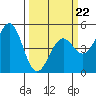 Tide chart for Mendocino, California on 2022/03/22
