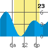 Tide chart for Mendocino, California on 2022/03/23