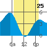 Tide chart for Mendocino, California on 2022/03/25