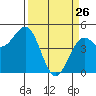 Tide chart for Mendocino, California on 2022/03/26