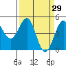 Tide chart for Mendocino, California on 2022/03/29