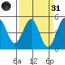 Tide chart for Mendocino, California on 2022/03/31