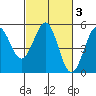 Tide chart for Mendocino, California on 2022/03/3