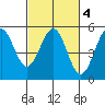 Tide chart for Mendocino, California on 2022/03/4