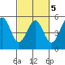 Tide chart for Mendocino, California on 2022/03/5