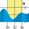 Tide chart for Mendocino, California on 2022/03/9