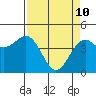 Tide chart for Mendocino, California on 2022/04/10