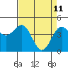 Tide chart for Mendocino, California on 2022/04/11