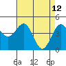 Tide chart for Mendocino, California on 2022/04/12