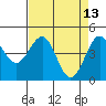 Tide chart for Mendocino, California on 2022/04/13