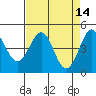 Tide chart for Mendocino, California on 2022/04/14