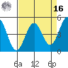 Tide chart for Mendocino, California on 2022/04/16