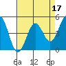 Tide chart for Mendocino, California on 2022/04/17