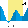 Tide chart for Mendocino, California on 2022/04/18