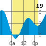 Tide chart for Mendocino, California on 2022/04/19