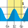 Tide chart for Mendocino, California on 2022/04/1