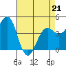 Tide chart for Mendocino, California on 2022/04/21