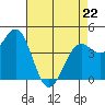 Tide chart for Mendocino, California on 2022/04/22