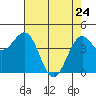 Tide chart for Mendocino, California on 2022/04/24