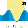 Tide chart for Mendocino, California on 2022/04/25