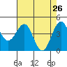 Tide chart for Mendocino, California on 2022/04/26