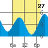 Tide chart for Mendocino, California on 2022/04/27