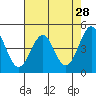 Tide chart for Mendocino, California on 2022/04/28