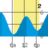 Tide chart for Mendocino, California on 2022/04/2