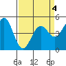 Tide chart for Mendocino, California on 2022/04/4
