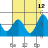 Tide chart for Mendocino, California on 2022/05/12