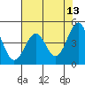 Tide chart for Mendocino, California on 2022/05/13