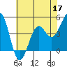 Tide chart for Mendocino, California on 2022/05/17