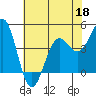 Tide chart for Mendocino, California on 2022/05/18
