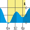 Tide chart for Mendocino, California on 2022/05/1