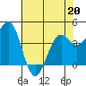 Tide chart for Mendocino, California on 2022/05/20