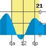 Tide chart for Mendocino, California on 2022/05/21