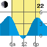 Tide chart for Mendocino, California on 2022/05/22