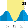 Tide chart for Mendocino, California on 2022/05/23