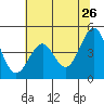 Tide chart for Mendocino, California on 2022/05/26