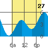 Tide chart for Mendocino, California on 2022/05/27