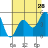 Tide chart for Mendocino, California on 2022/05/28