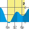 Tide chart for Mendocino, California on 2022/05/2