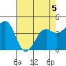 Tide chart for Mendocino, California on 2022/05/5