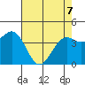 Tide chart for Mendocino, California on 2022/05/7