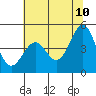 Tide chart for Mendocino, California on 2022/06/10