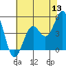 Tide chart for Mendocino, California on 2022/06/13