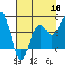 Tide chart for Mendocino, California on 2022/06/16