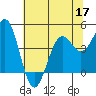 Tide chart for Mendocino, California on 2022/06/17