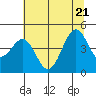 Tide chart for Mendocino, California on 2022/06/21