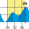 Tide chart for Mendocino, California on 2022/06/25